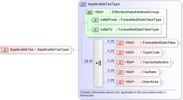 XSD Diagram of ApplicableTax in schema components_xsd (HR-XML - Human Resources XML)