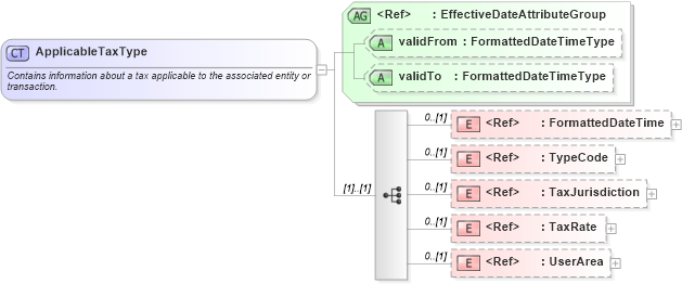 XSD Diagram of ApplicableTaxType in schema components_xsd (HR-XML - Human Resources XML)