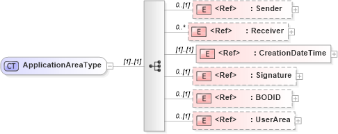 XSD Diagram of ApplicationAreaType in schema meta_xsd (HR-XML - Human Resources XML)