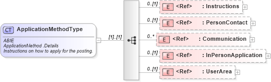 XSD Diagram of ApplicationMethodType in schema components_xsd (HR-XML - Human Resources XML)