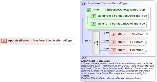 XSD Diagram of AppraisalPeriod in schema components_xsd (HR-XML - Human Resources XML)
