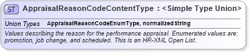 XSD Diagram of AppraisalReasonCodeContentType in schema codelists_xsd (HR-XML - Human Resources XML)