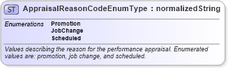 XSD Diagram of AppraisalReasonCodeEnumType in schema codelists_xsd (HR-XML - Human Resources XML)