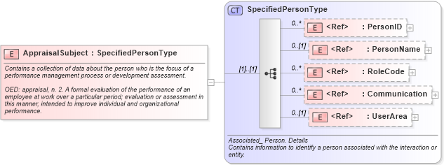 XSD Diagram of AppraisalSubject in schema components_xsd (HR-XML - Human Resources XML)