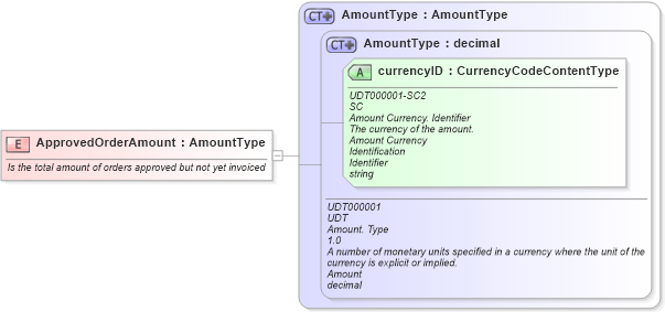 XSD Diagram of ApprovedOrderAmount in schema fields_xsd1 (HR-XML - Human Resources XML)