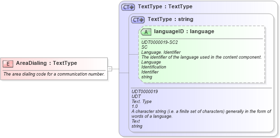 XSD Diagram of AreaDialing in schema fields_xsd1 (HR-XML - Human Resources XML)