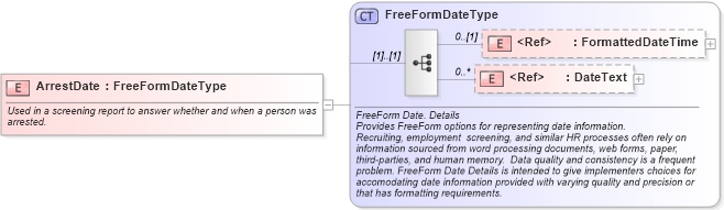 XSD Diagram of ArrestDate in schema fields_xsd (HR-XML - Human Resources XML)