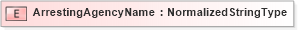 XSD Diagram of ArrestingAgencyName in schema fields_xsd (HR-XML - Human Resources XML)
