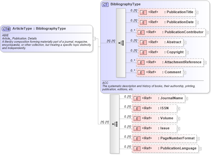 XSD Diagram of ArticleType in schema components_xsd (HR-XML - Human Resources XML)