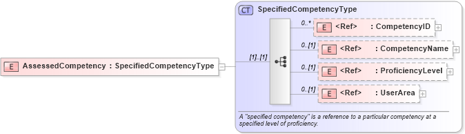 XSD Diagram of AssessedCompetency in schema components_xsd (HR-XML - Human Resources XML)