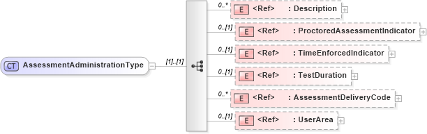 XSD Diagram of AssessmentAdministrationType in schema components_xsd (HR-XML - Human Resources XML)