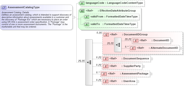XSD Diagram of AssessmentCatalogType in schema assessmentcatalog_xsd (HR-XML - Human Resources XML)