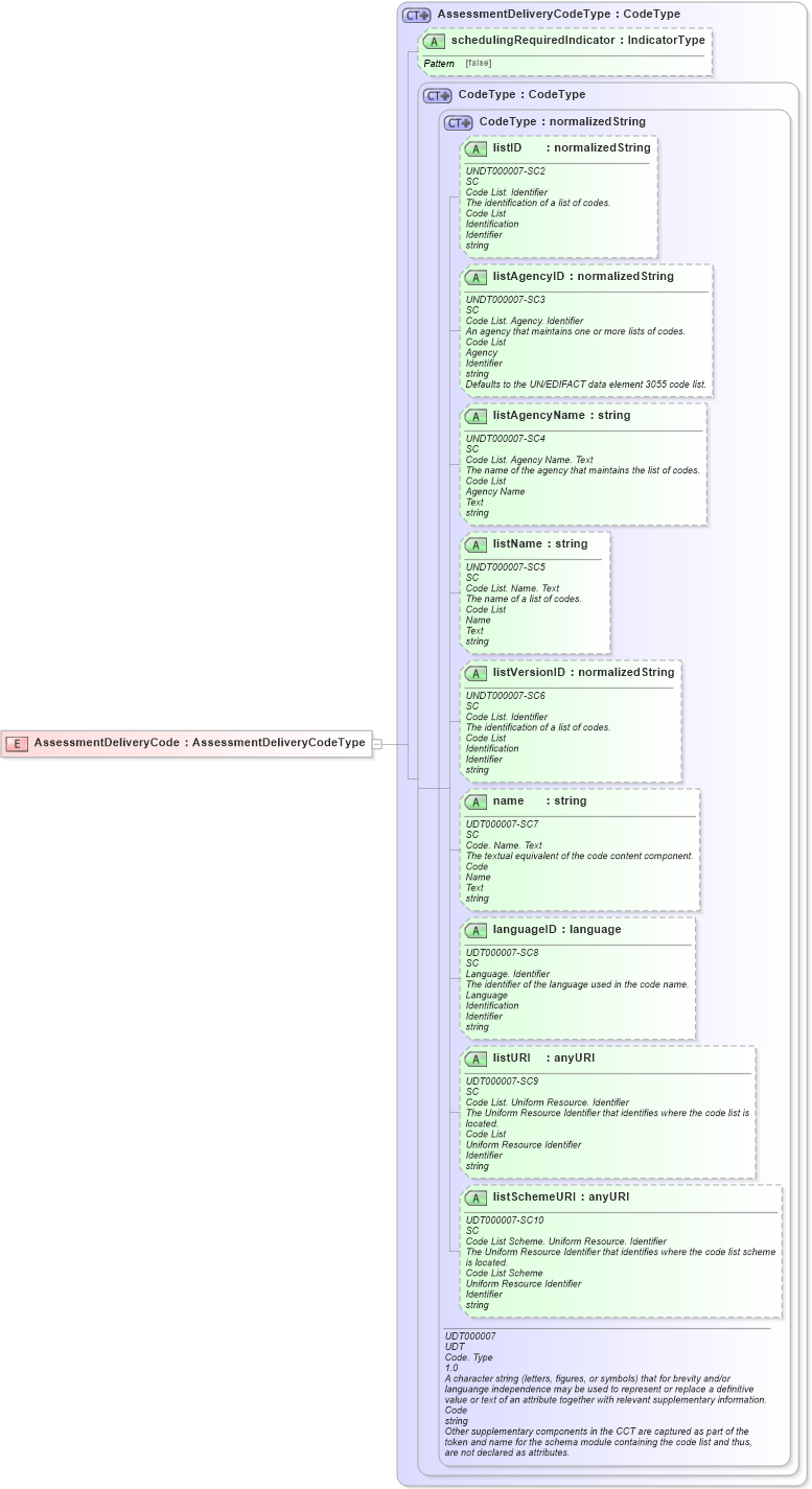 XSD Diagram of AssessmentDeliveryCode in schema fields_xsd (HR-XML - Human Resources XML)