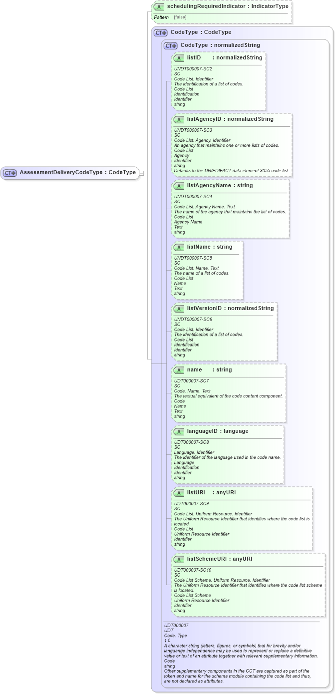 XSD Diagram of AssessmentDeliveryCodeType in schema fields_xsd (HR-XML - Human Resources XML)