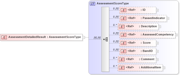XSD Diagram of AssessmentDetailedResult in schema components_xsd (HR-XML - Human Resources XML)