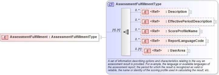 XSD Diagram of AssessmentFulfillment in schema components_xsd (HR-XML - Human Resources XML)