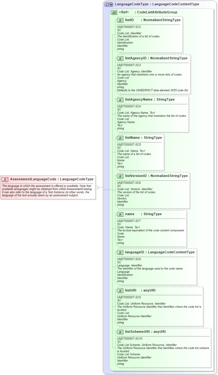 XSD Diagram of AssessmentLanguageCode in schema fields_xsd (HR-XML - Human Resources XML)