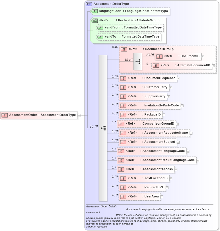 XSD Diagram of AssessmentOrder in schema assessmentorder_xsd (HR-XML - Human Resources XML)