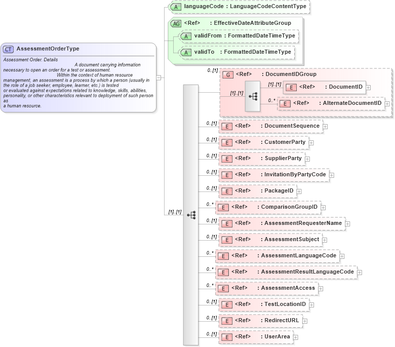 XSD Diagram of AssessmentOrderType in schema assessmentorder_xsd (HR-XML - Human Resources XML)