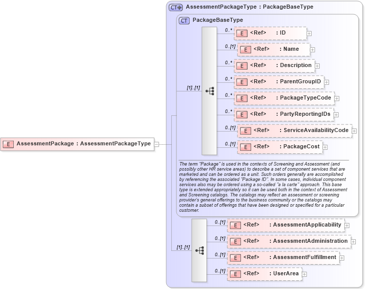 XSD Diagram of AssessmentPackage in schema components_xsd (HR-XML - Human Resources XML)