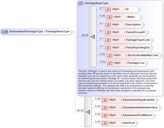 XSD Diagram of AssessmentPackageType in schema components_xsd (HR-XML - Human Resources XML)