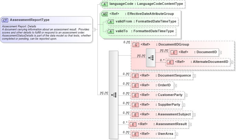 XSD Diagram of AssessmentReportType in schema assessmentreport_xsd (HR-XML - Human Resources XML)