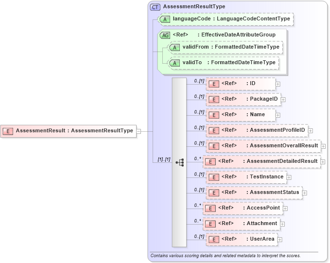 XSD Diagram of AssessmentResult in schema components_xsd (HR-XML - Human Resources XML)
