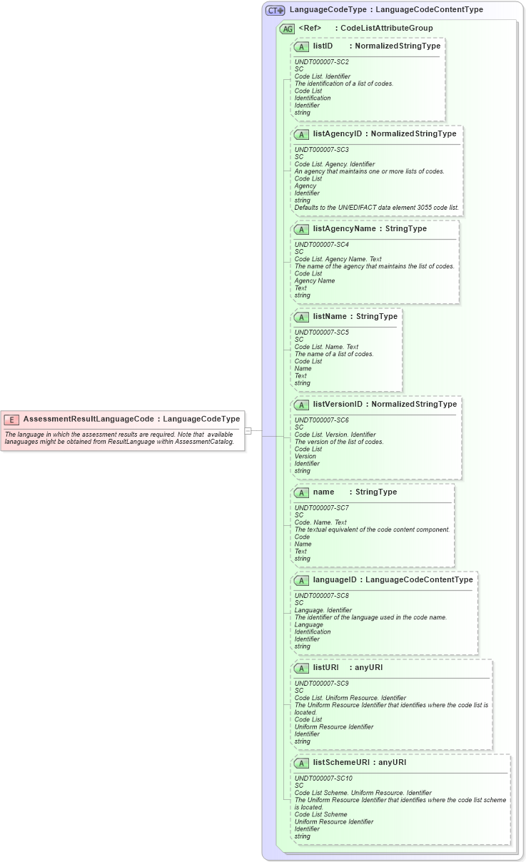 XSD Diagram of AssessmentResultLanguageCode in schema fields_xsd (HR-XML - Human Resources XML)