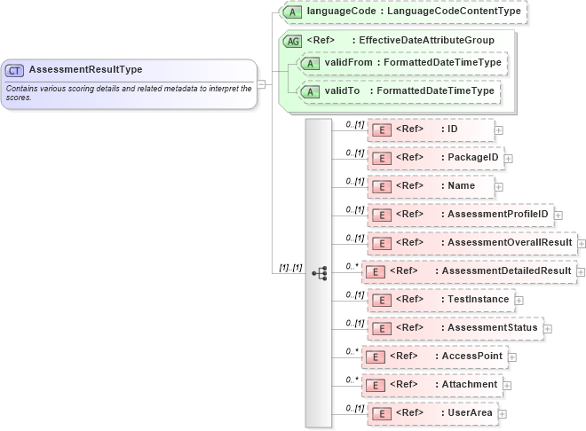 XSD Diagram of AssessmentResultType in schema components_xsd (HR-XML - Human Resources XML)