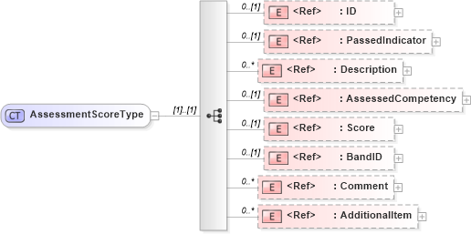 XSD Diagram of AssessmentScoreType in schema components_xsd (HR-XML - Human Resources XML)