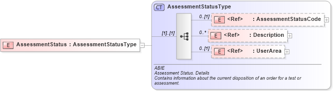 XSD Diagram of AssessmentStatus in schema components_xsd (HR-XML - Human Resources XML)