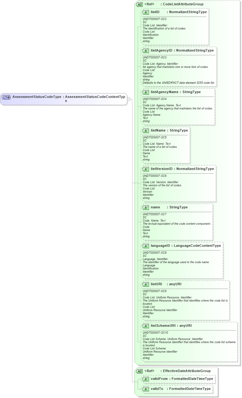 XSD Diagram of AssessmentStatusCodeType in schema fields_xsd (HR-XML - Human Resources XML)