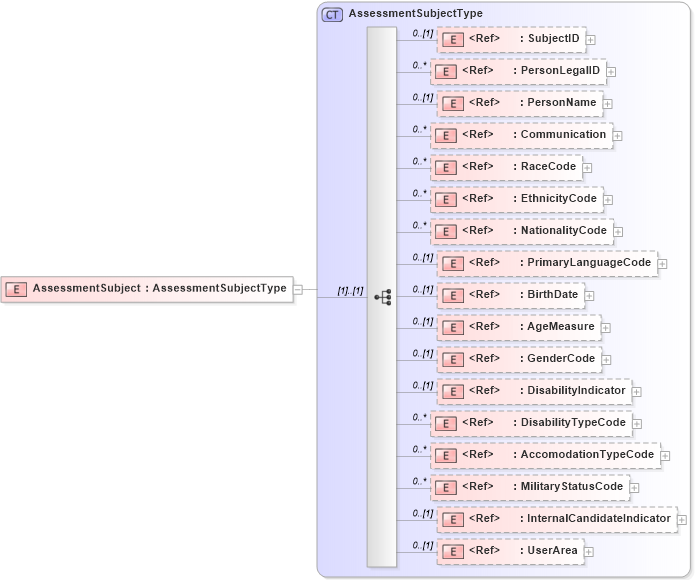 XSD Diagram of AssessmentSubject in schema components_xsd (HR-XML - Human Resources XML)