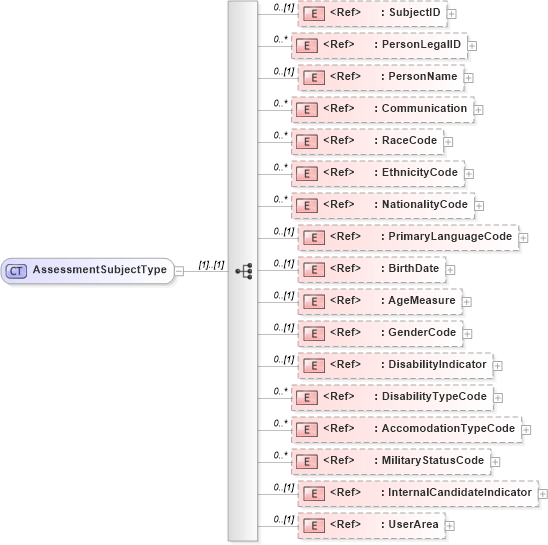 XSD Diagram of AssessmentSubjectType in schema components_xsd (HR-XML - Human Resources XML)