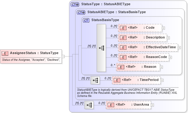 XSD Diagram of AssigneeStatus in schema components_xsd1 (HR-XML - Human Resources XML)