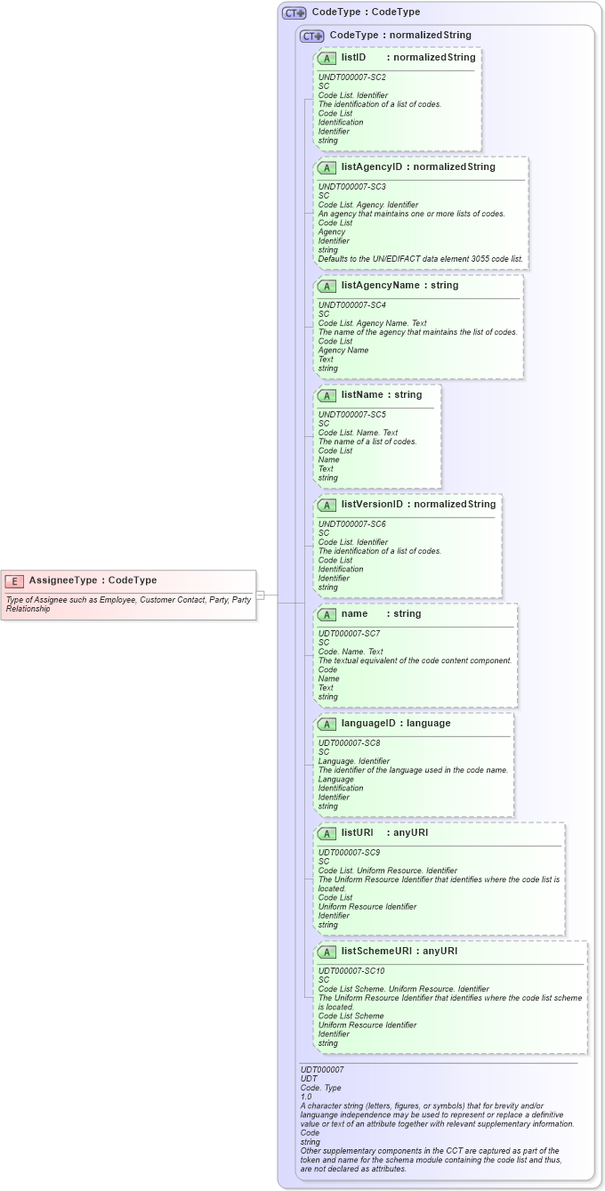 XSD Diagram of AssigneeType in schema fields_xsd1 (HR-XML - Human Resources XML)