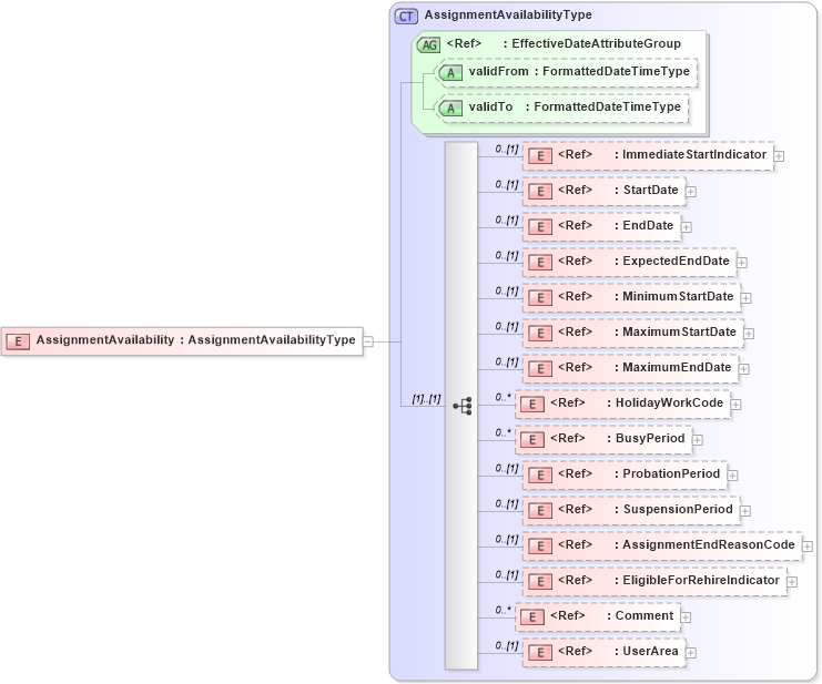 XSD Diagram of AssignmentAvailability in schema components_xsd (HR-XML - Human Resources XML)