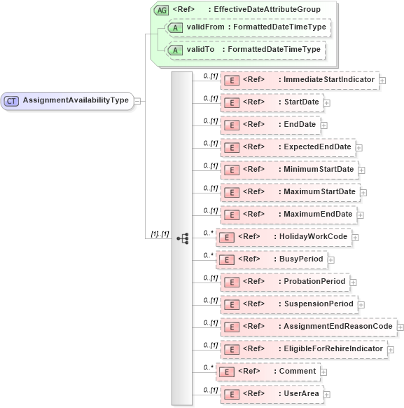 XSD Diagram of AssignmentAvailabilityType in schema components_xsd (HR-XML - Human Resources XML)