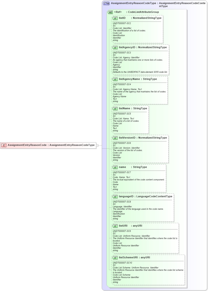 XSD Diagram of AssignmentEntryReasonCode in schema fields_xsd (HR-XML - Human Resources XML)