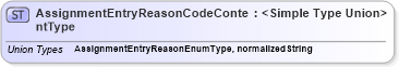 XSD Diagram of AssignmentEntryReasonCodeContentType in schema codelists_xsd (HR-XML - Human Resources XML)