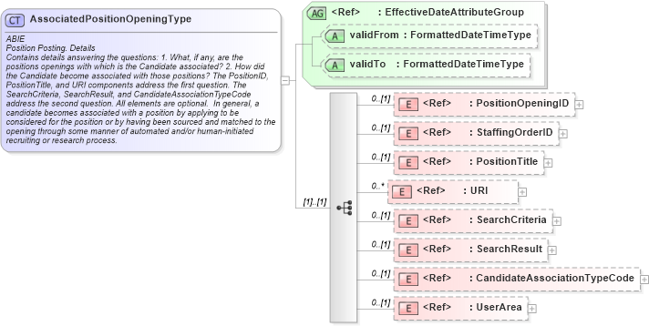 XSD Diagram of AssociatedPositionOpeningType in schema components_xsd (HR-XML - Human Resources XML)