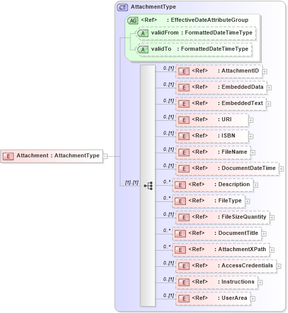 XSD Diagram of Attachment in schema components_xsd (HR-XML - Human Resources XML)