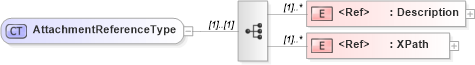 XSD Diagram of AttachmentReferenceType in schema components_xsd (HR-XML - Human Resources XML)