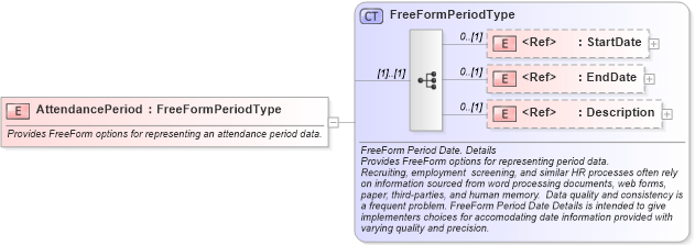 XSD Diagram of AttendancePeriod in schema components_xsd (HR-XML - Human Resources XML)