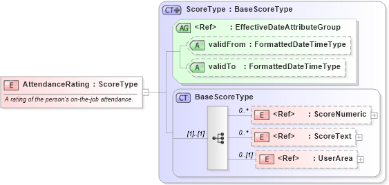 XSD Diagram of AttendanceRating in schema components_xsd (HR-XML - Human Resources XML)