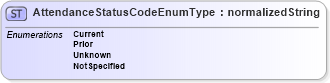 XSD Diagram of AttendanceStatusCodeEnumType in schema codelists_xsd (HR-XML - Human Resources XML)