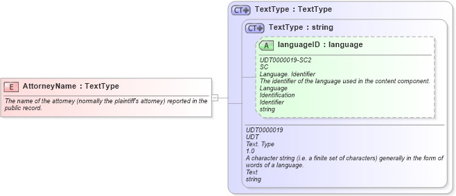 XSD Diagram of AttorneyName in schema fields_xsd (HR-XML - Human Resources XML)