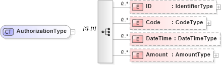 XSD Diagram of AuthorizationType in schema reusableaggregatecorecomponent_xsd (HR-XML - Human Resources XML)