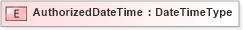 XSD Diagram of AuthorizedDateTime in schema fields_xsd1 (HR-XML - Human Resources XML)