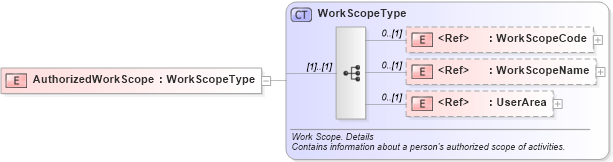 XSD Diagram of AuthorizedWorkScope in schema components_xsd (HR-XML - Human Resources XML)